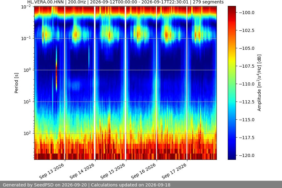 spectrogram week