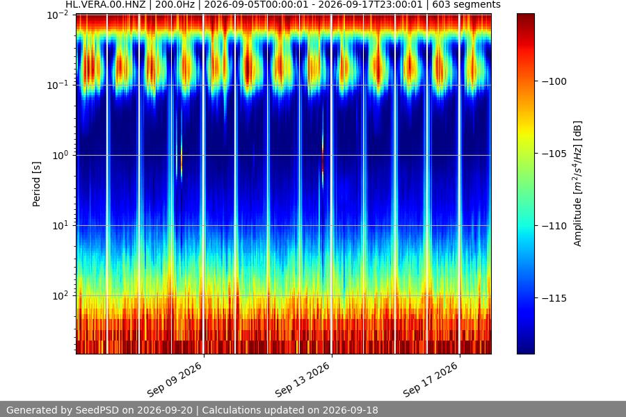spectrogram two_weeks