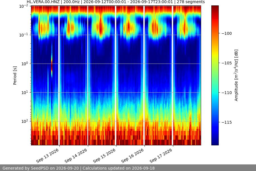 spectrogram week