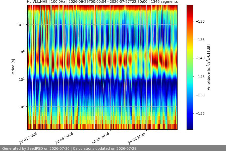 spectrogram month