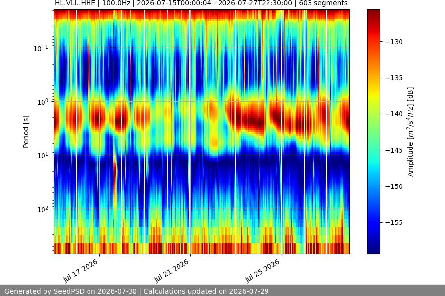 spectrogram two_weeks