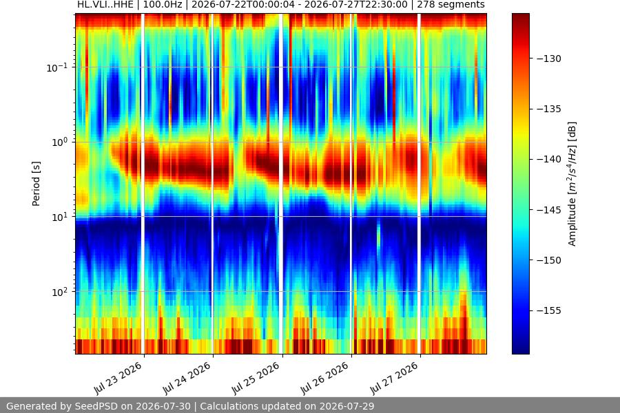 spectrogram week