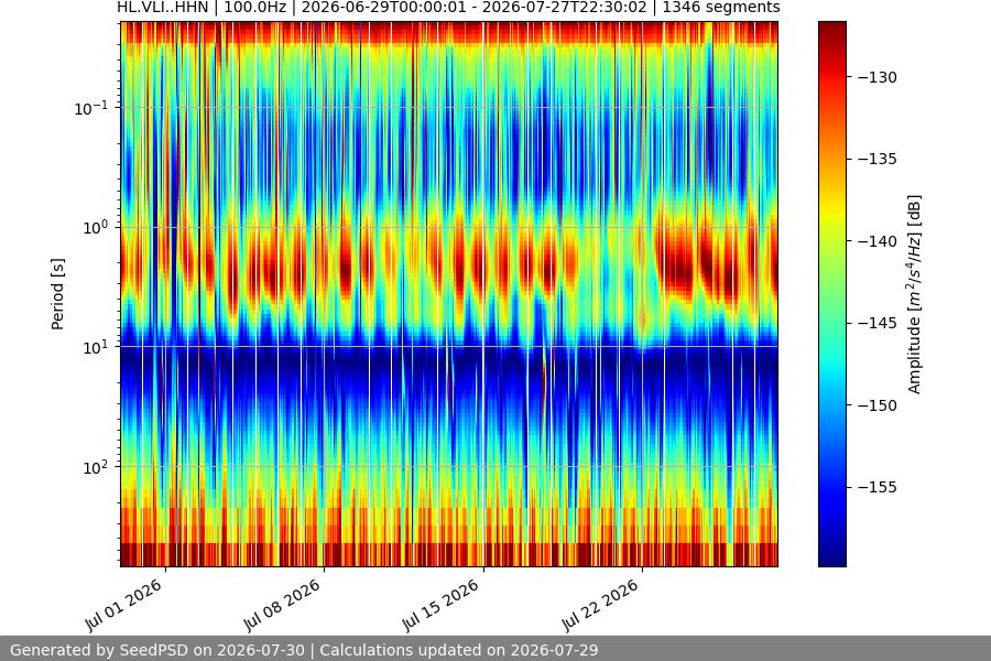 spectrogram month