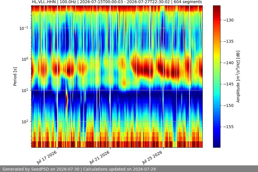 spectrogram two_weeks