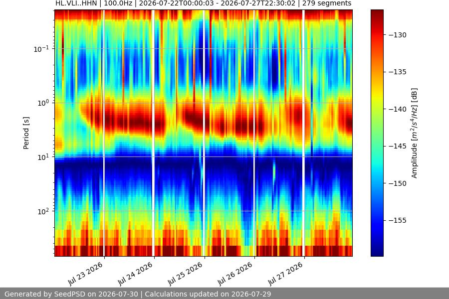 spectrogram week