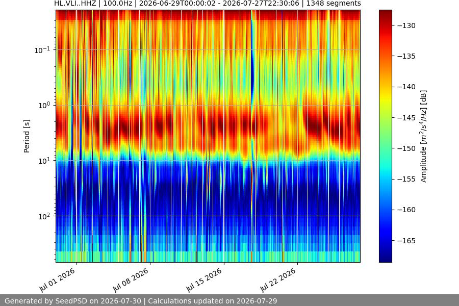 spectrogram month