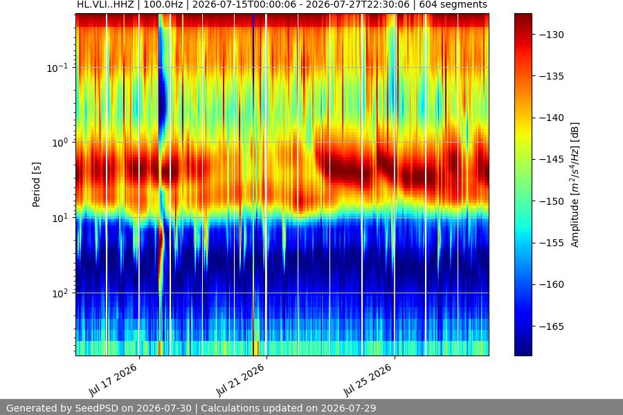 spectrogram two_weeks
