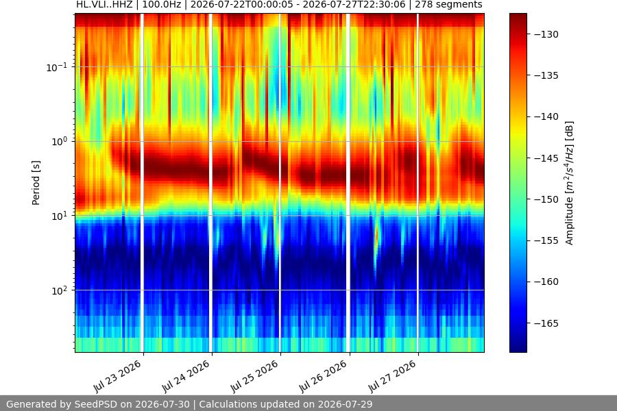 spectrogram week