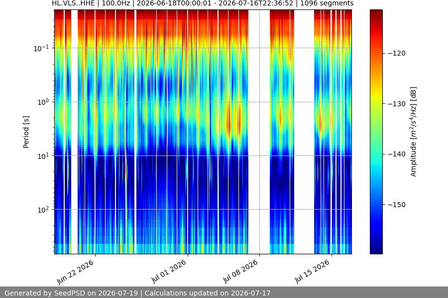 spectrogram month