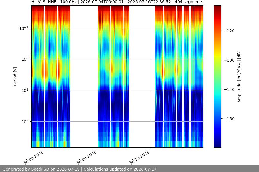 spectrogram two_weeks