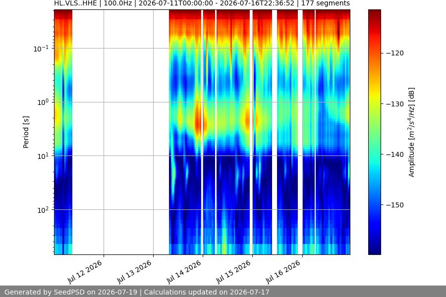 spectrogram week