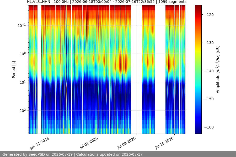 spectrogram month