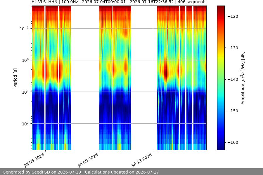 spectrogram two_weeks