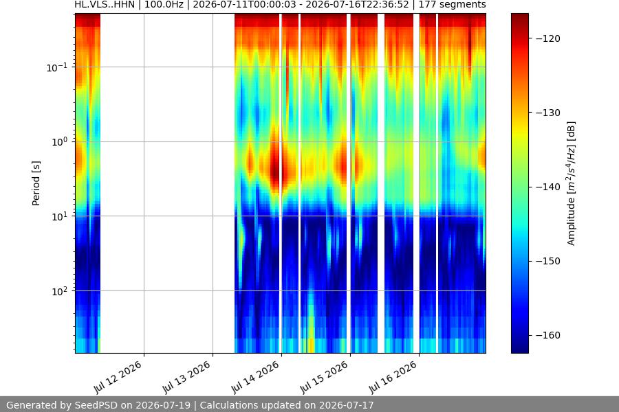 spectrogram week
