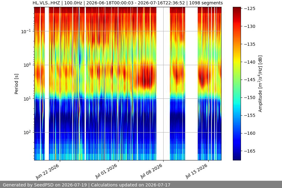 spectrogram month