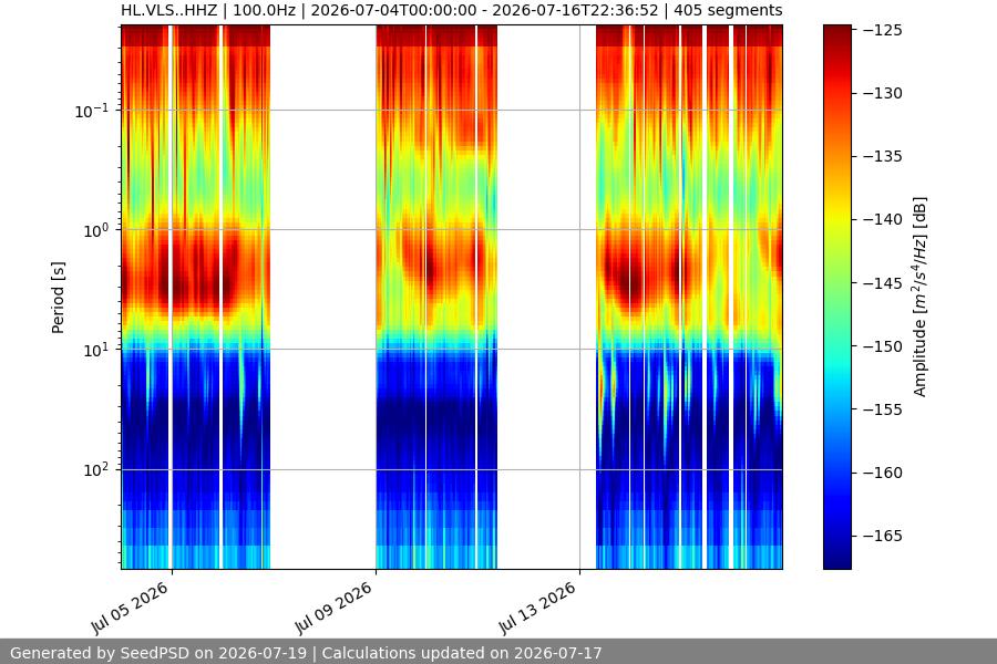 spectrogram two_weeks