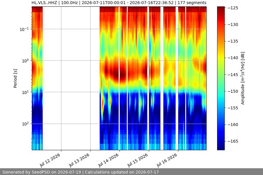 spectrogram week