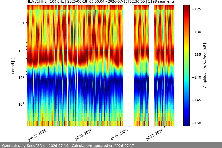 spectrogram month