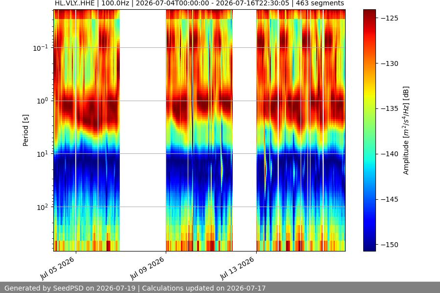 spectrogram two_weeks