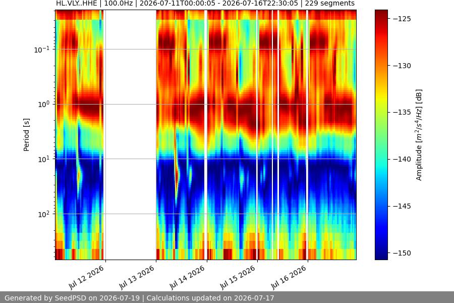 spectrogram week