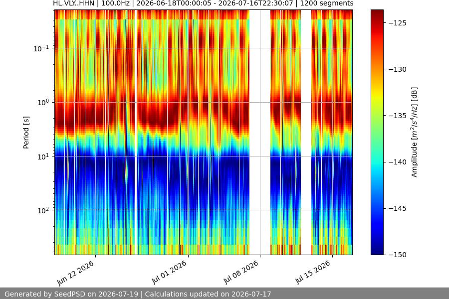 spectrogram month