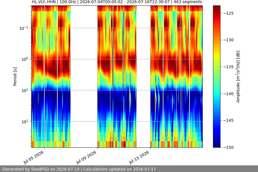 spectrogram two_weeks