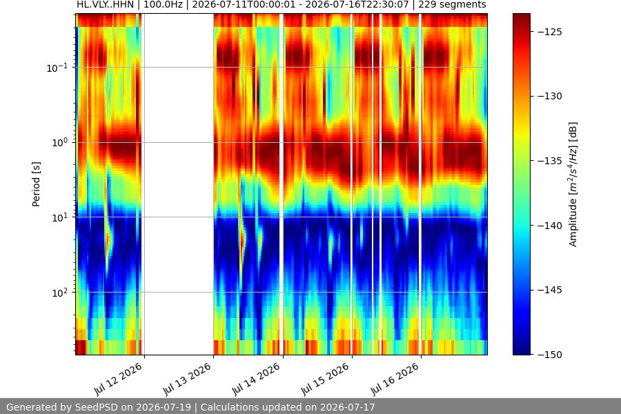 spectrogram week