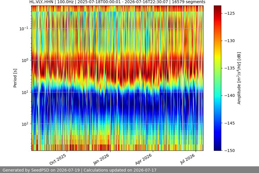 spectrogram year