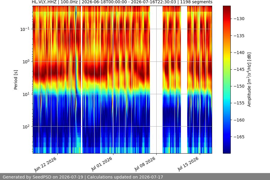 spectrogram month