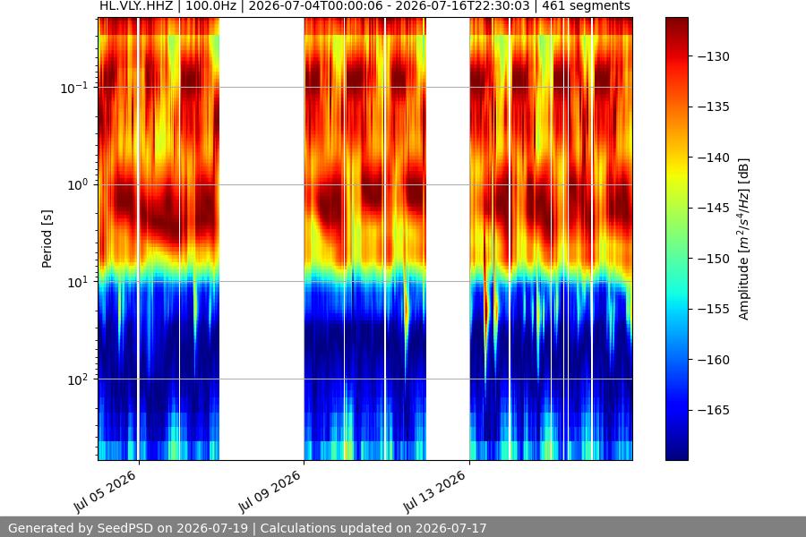spectrogram two_weeks