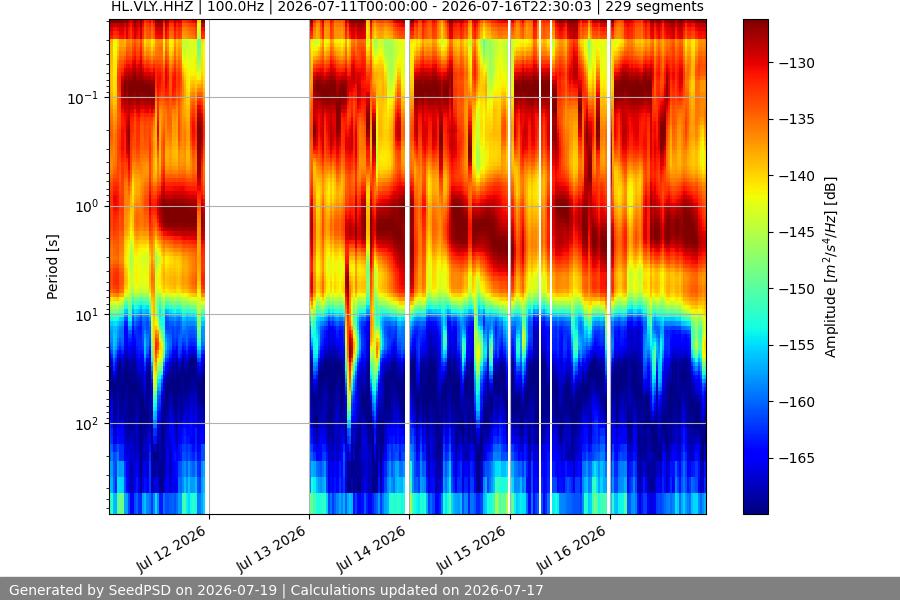 spectrogram week