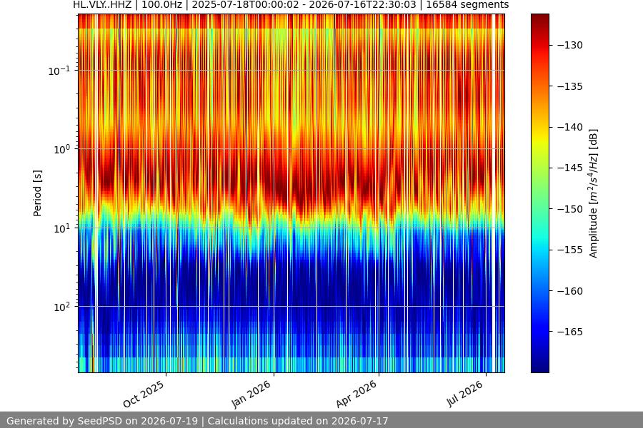 spectrogram year