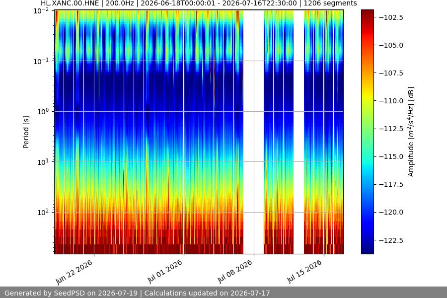spectrogram month