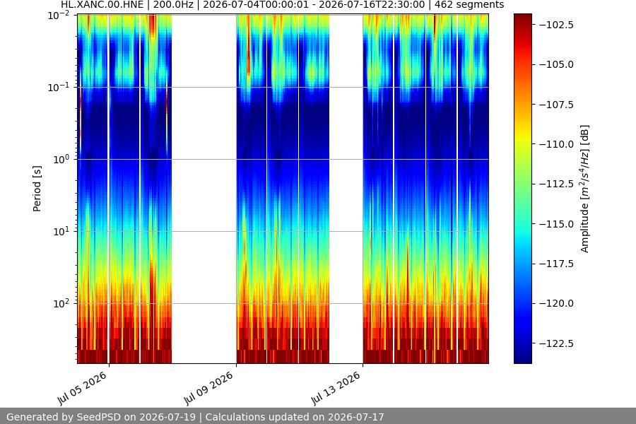 spectrogram two_weeks