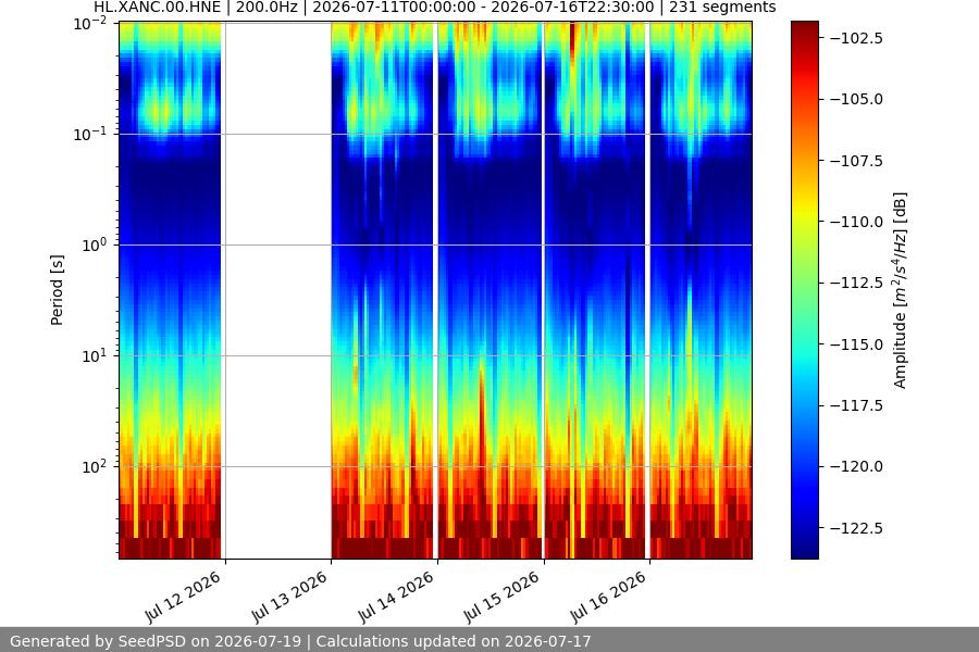spectrogram week