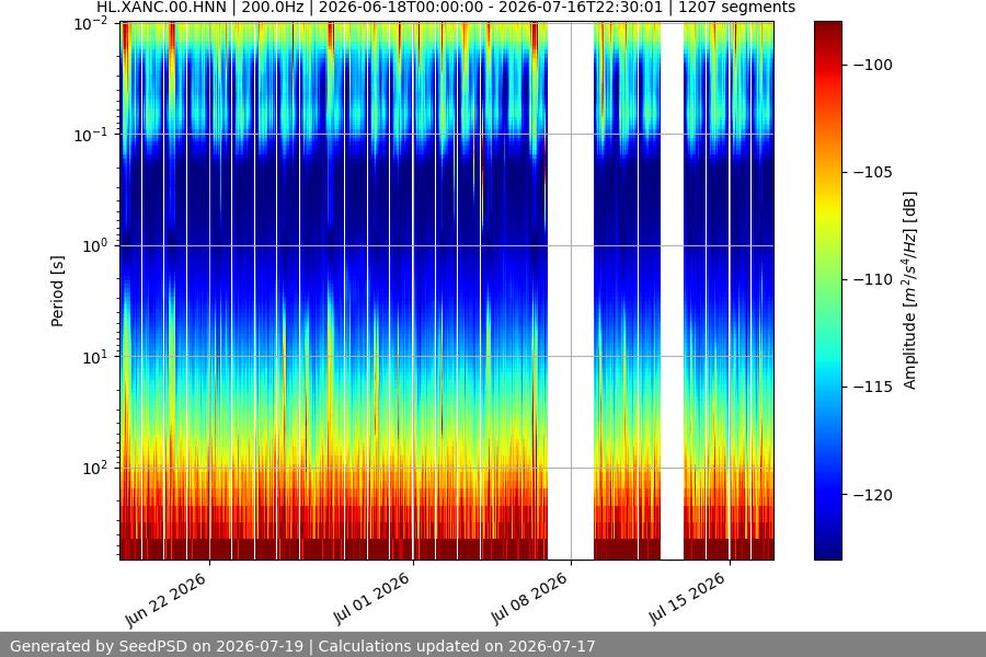 spectrogram month