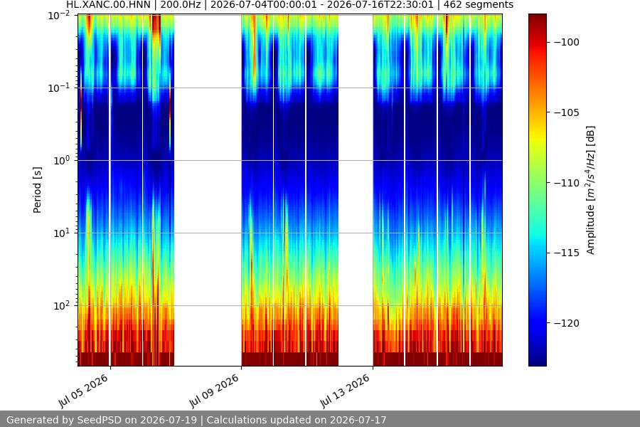 spectrogram two_weeks