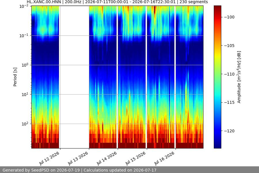 spectrogram week