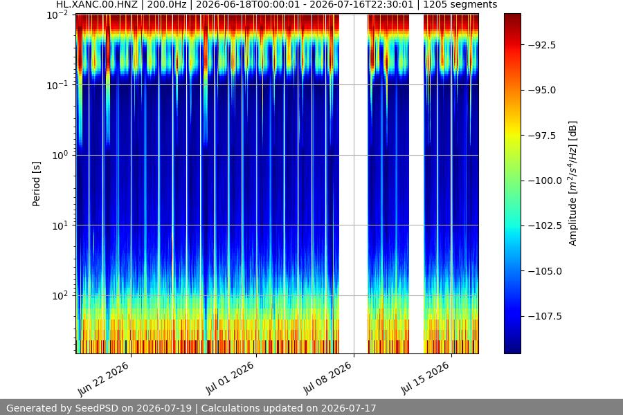 spectrogram month