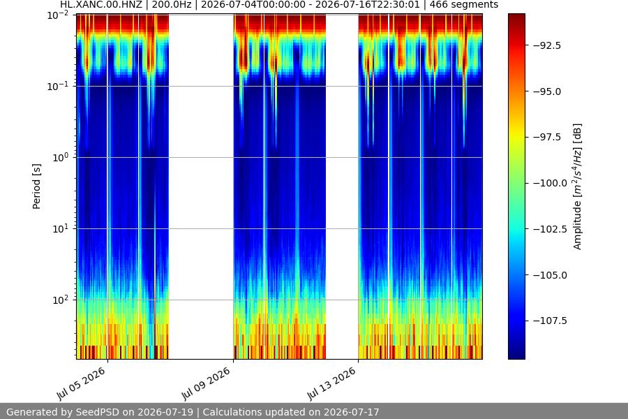 spectrogram two_weeks