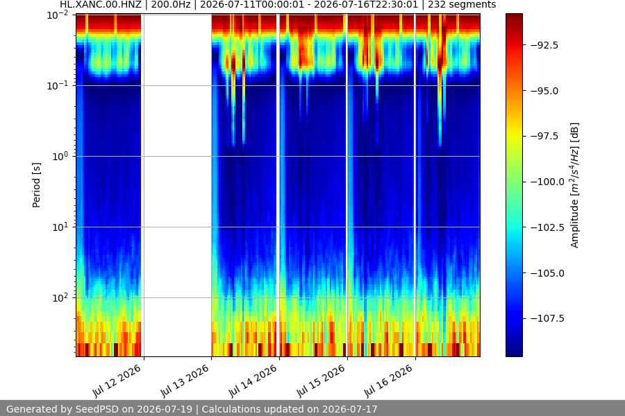 spectrogram week