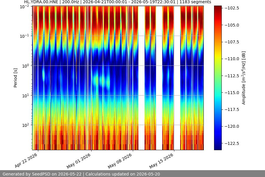 spectrogram month