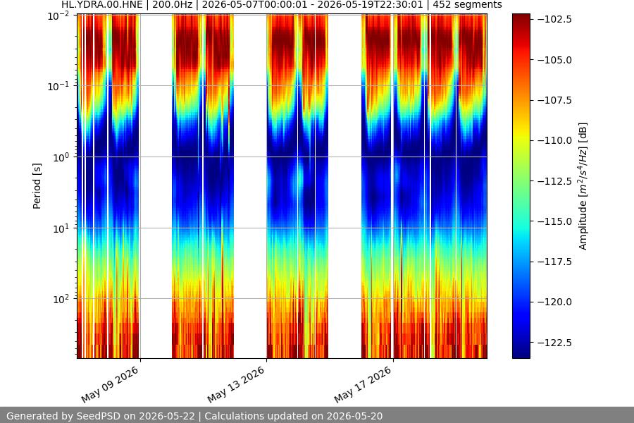 spectrogram two_weeks