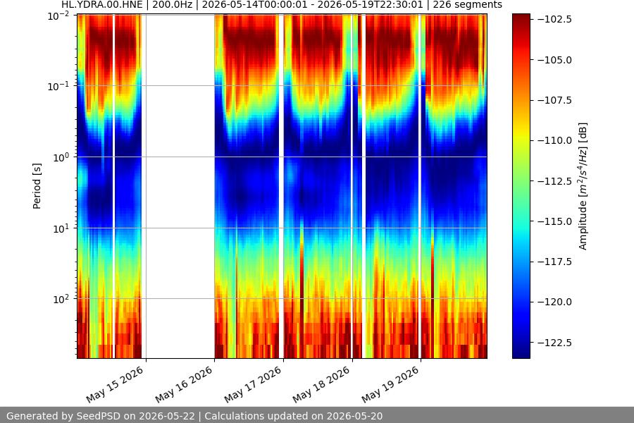spectrogram week