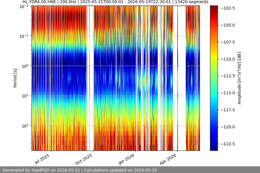 spectrogram year