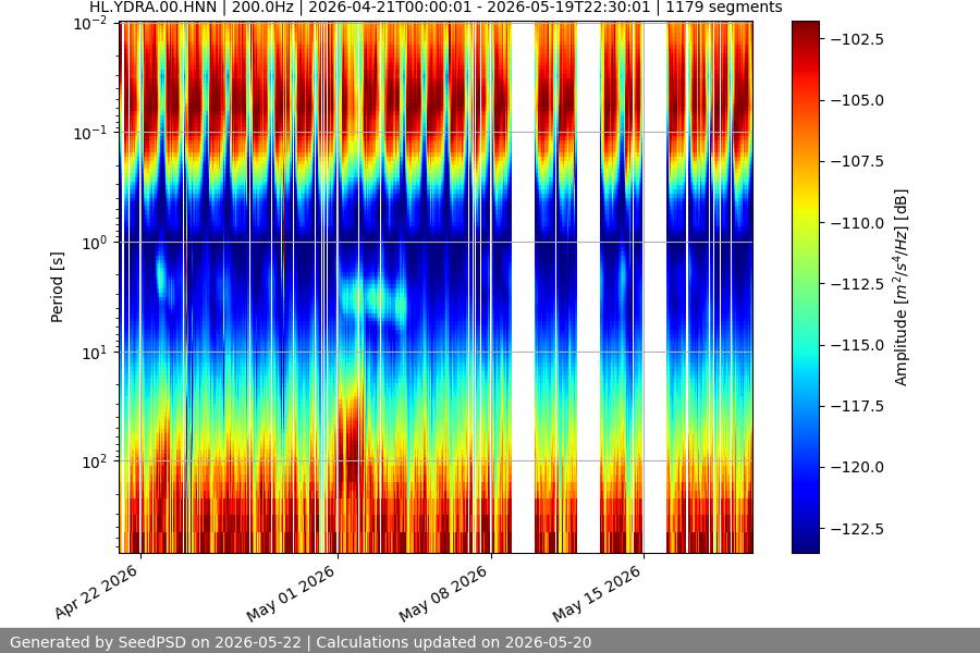 spectrogram month
