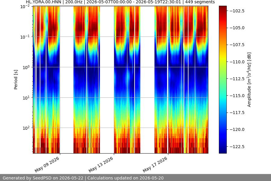 spectrogram two_weeks