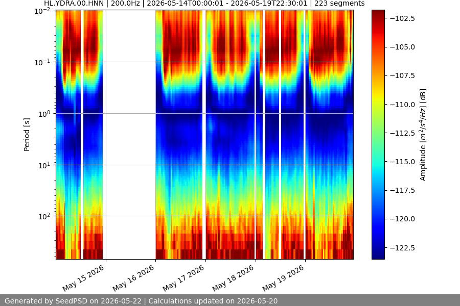 spectrogram week