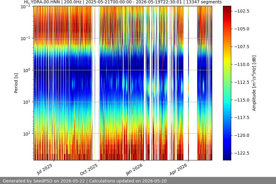 spectrogram year