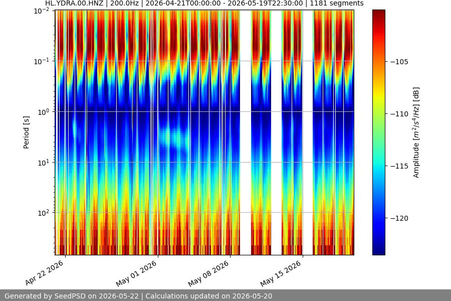 spectrogram month